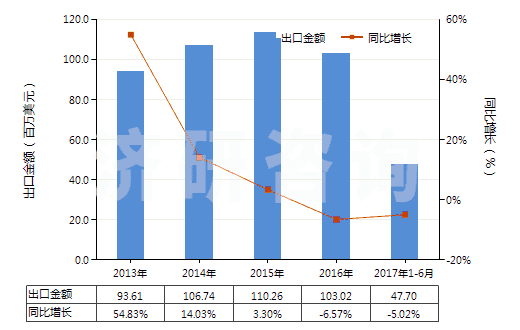2013-2017年6月中國(guó)不飽和聚酯板,片,膜,箔及扁條(非泡沫料的,未用其他材料強(qiáng)化,層壓,支撐)(HS39206300)出口總額及增速統(tǒng)計(jì)